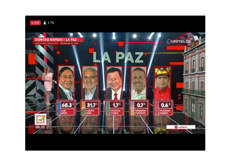Bolivia. Según datos de conteo rápido: Luis Arce del MAS gana en primera vuelta con 52,4%