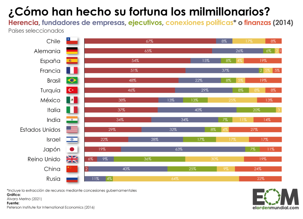 Un mundo en que los ricos se hacen más ricos, los pobres más pobres y ...